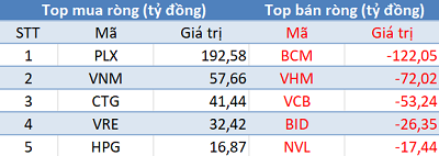 Phiên 4/9: Khối ngoại tiếp tục bán ròng, tập trung bán BCM - Ảnh 1.