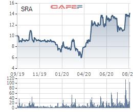 Sara Việt Nam (SRA) thông qua phương án phát hành riêng lẻ 18 triệu cổ phiếu - Ảnh 2.