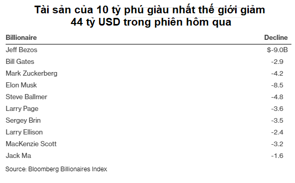 Tài sản của 10 tỷ phú công nghệ bốc hơi 44 tỷ USD chỉ sau 1 đêm - Ảnh 1.