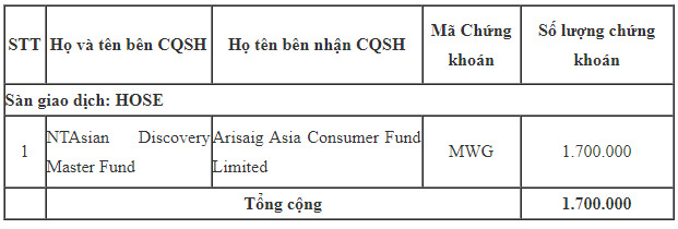 Arisaig Asia Consumer Fund gom thêm 1,7 triệu cổ phiếu Thế giới Di động - Ảnh 1.
