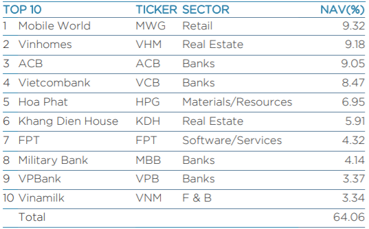 VEIL Dragon Capital nắm giữ lượng tiền mặt thấp nhất kể từ đầu năm 2020 - Ảnh 2.