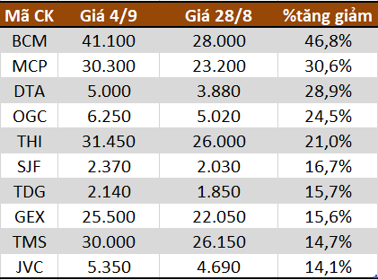 10 cổ phiếu tăng/giảm mạnh nhất tuần: BCM bứt phá, nhóm vốn hóa vừa và nhỏ vẫn giao dịch tích cực - Ảnh 1.