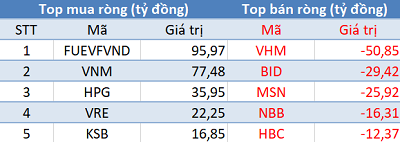 Phiên 7/9: Khối ngoại trở lại mua ròng, tập trung “gom” chứng chỉ quỹ VFMVN Diamond ETF - Ảnh 1.