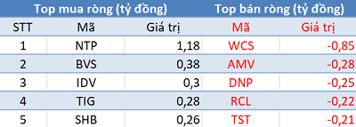 Phiên 7/9: Khối ngoại trở lại mua ròng, tập trung “gom” chứng chỉ quỹ VFMVN Diamond ETF - Ảnh 2.