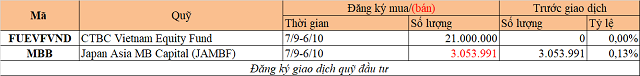 Chuyển động quỹ đầu tư tuần 31/8-6/9: Arisaig mua MWG, CTBC Vietnam giải ngân vào VFMVN Diamond - Ảnh 2.