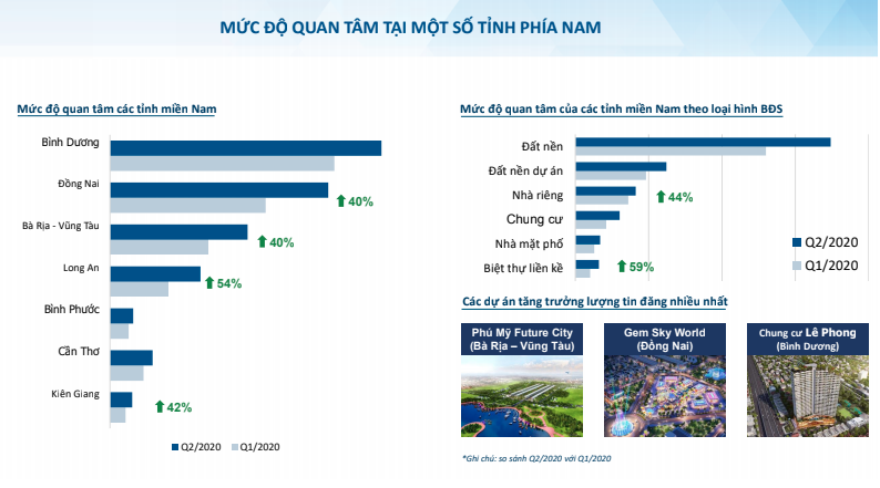 Mức độ quan tâm đến bất động sản Long An của nhà đầu tư tăng mạnh - Ảnh 1.