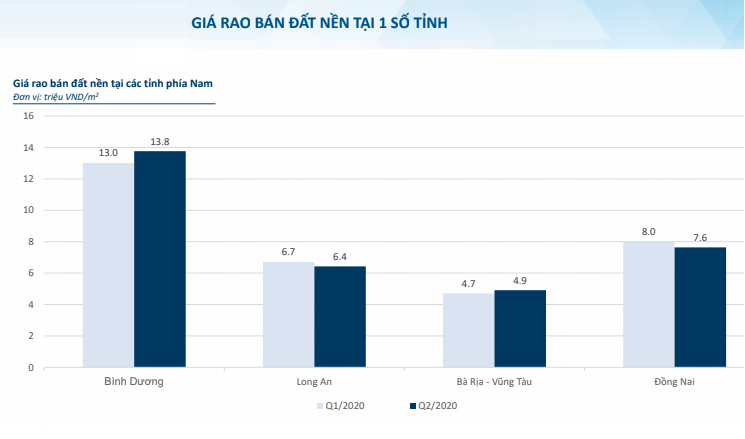 Mức độ quan tâm đến bất động sản Long An của nhà đầu tư tăng mạnh - Ảnh 2.