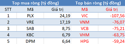 Thị trường hồi phục, khối ngoại vẫn bán ròng hơn 400 tỷ đồng trong phiên 8/9 - Ảnh 1.