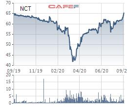 Noibai Cargo (NCT) chốt quyền nhận cổ tức đợt 1/2020 bằng tiền tỷ lệ 30% - Ảnh 1.