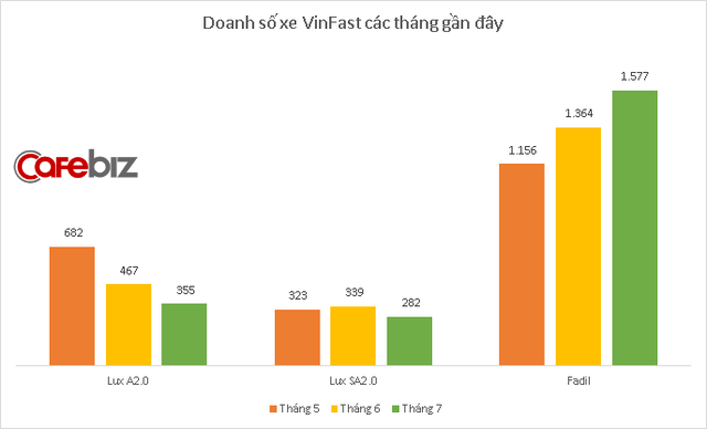 VinFast lỗ 6.600 tỷ đồng trong nửa đầu 2020 - Ảnh 1. VinFast lỗ 6.600 tỷ đồng trong nửa đầu 2020 - Ảnh 1.