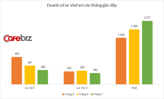 VinFast tăng doanh số bán xe, lỗ đúng kế hoạch 6.600 tỷ đồng trong nửa đầu 2020 - Ảnh 1.