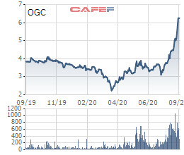 OGC tăng gấp đôi sau hơn 1 tháng, Phó Chủ tịch HĐQT Ocean Group đăng ký bán 5 triệu cổ phiếu - Ảnh 2.
