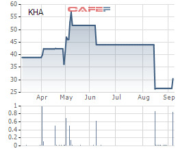 Khahomex (KHA) chia cổ tức bằng tiền tỷ lệ 67%, cổ phiếu KHA tăng trần 2 phiên liên tiếp - Ảnh 1. Khahomex (KHA) chia cổ tức bằng tiền tỷ lệ 67%, cổ phiếu KHA tăng trần 2 phiên liên tiếp - Ảnh 1.