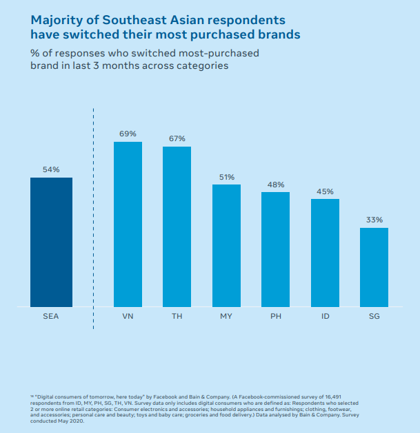 Khách hàng Việt Nam kém chung thủy với nền tảng mua sắm trực tuyến nhất Đông Nam Á, sẵn sàng thay đổi vì 3 lý do sau đây - Ảnh 3.