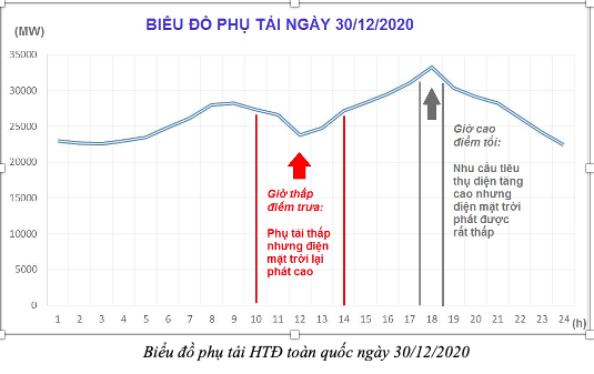 Những bất cập khi điện mặt trời mái nhà bùng nổ - Ảnh 1. Những bất cập khi điện mặt trời mái nhà bùng nổ - Ảnh 1.