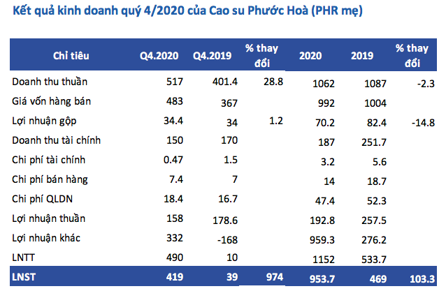 Công ty mẹ Cao su Phước Hòa (PHR): Quý 4 lãi 419 tỷ đồng cao gấp 10 lần cùng kỳ - Ảnh 1.