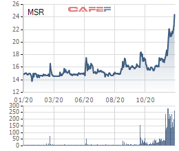 MSR lập đỉnh mới, CEO của Masan High–Tech Materials đăng ký bán bớt 3 triệu cổ phiếu - Ảnh 1.