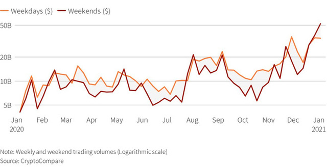 Tại sao Bitcoin tăng giá mạnh ngày nghỉ lễ, cuối tuần?  - Ảnh 1.