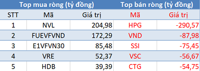 Phiên 13/1: Khối ngoại tiếp tục bán ròng hơn 340 tỷ đồng, tập trung bán HPG - Ảnh 1.