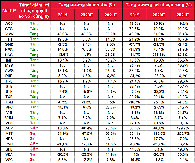 SSI Research ước tính lợi nhuận quý IV/2020 của 27 doanh nghiệp - Ảnh 1.