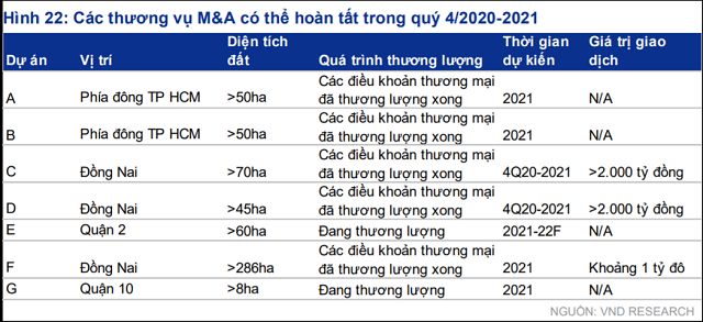 M&A bất động sản được dự báo sôi động năm nay - Ảnh 2.