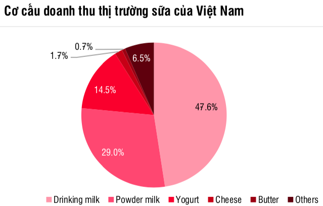 SSI Research: Ngành sữa đạt 135.000 tỷ đồng trong năm 2020, Vinamilk đang giành thêm thị phần - Ảnh 2.