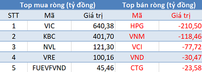 Phiên 14/1: Khối ngoại mua ròng gần 1.000 tỷ đồng, tập trung “gom” VIC, KBC - Ảnh 1.