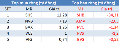 Phiên 14/1: Khối ngoại mua ròng gần 1.000 tỷ đồng, tập trung “gom” VIC, KBC - Ảnh 2.