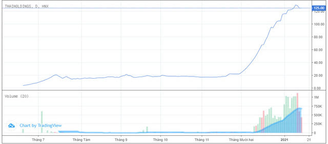  Cổ phiếu Thaiholdings tăng gấp 6 lần chỉ trong chưa đầy 2 tháng, Bầu Thụy sắp vào top 10 người giàu nhất sàn chứng khoán  - Ảnh 1.