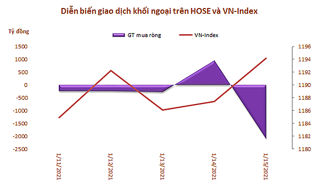 Khối ngoại đẩy mạnh bán ròng 2.160 tỷ đồng trong tuần 11-15/1, bùng nổ giao dịch thỏa thuận - Ảnh 1.