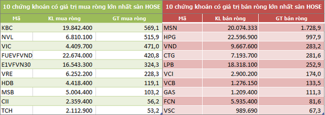 Khối ngoại đẩy mạnh bán ròng 2.160 tỷ đồng trong tuần 11-15/1, bùng nổ giao dịch thỏa thuận - Ảnh 2.