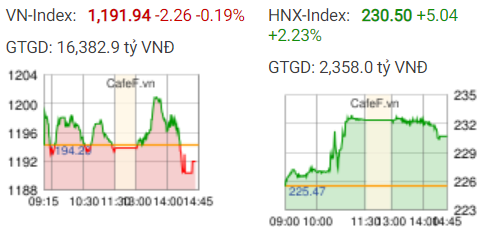Rung lắc mạnh trong phiên chiều, VN-Index thất bại trước mốc 1.200 điểm - Ảnh 1.