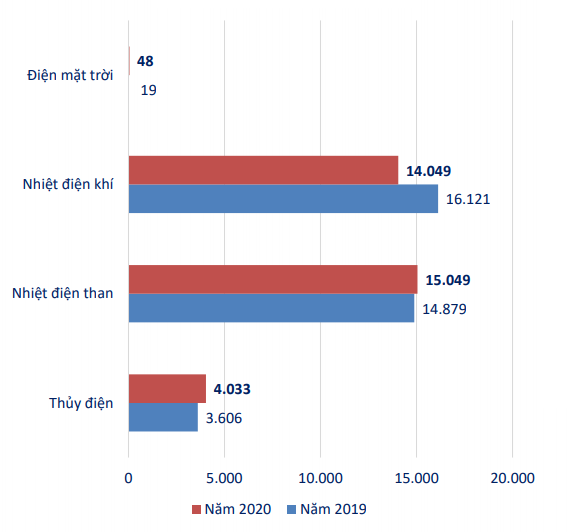 EVNGenco 3 (PGV): Lãi trước thuế công ty mẹ năm 2020 ước tăng 153% lên 2.244 tỷ đồng - Ảnh 2.