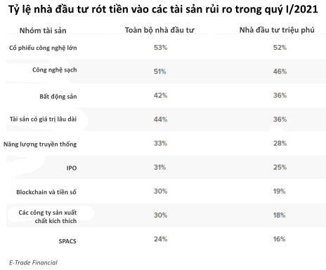 Giới triệu phú Mỹ vung tiền đầu tư chứng khoán như thể bong bóng thị trường đang cận kề  - Ảnh 1.