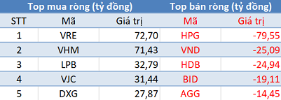 Thị trường giảm sâu, khối ngoại trở lại mua ròng trong phiên 19/1 - Ảnh 1.