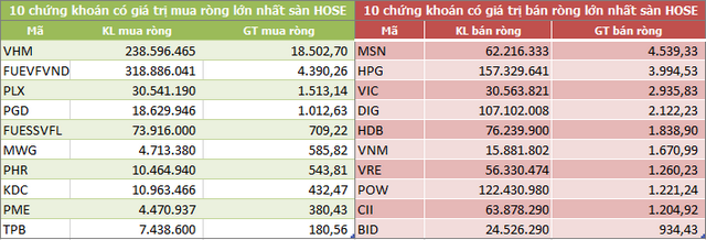 Khối ngoại bán ròng kỷ lục trong năm 2020 - Ảnh 2.