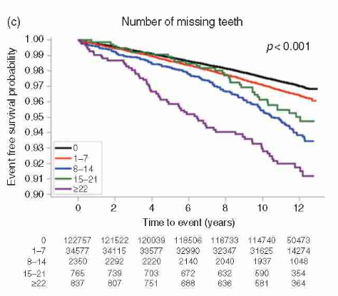 Mỗi phút lại có 1 người đột tử, sau 10 năm nghiên cứu: Đánh răng có liên quan đến bệnh tim - Ảnh 3.
