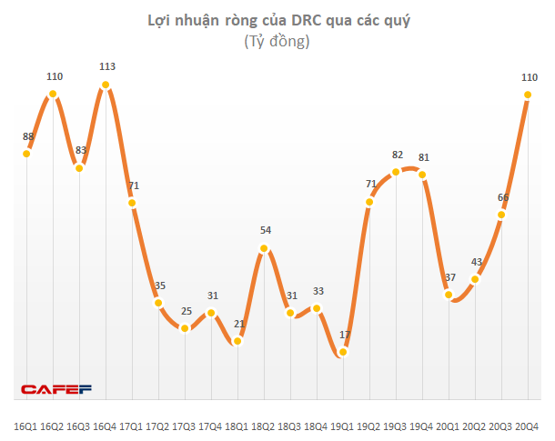 Cao su Đà Nẵng (DRC): Lãi ròng quý 4/2020 cao nhất 4 năm với 110 tỷ đồng - Ảnh 1.