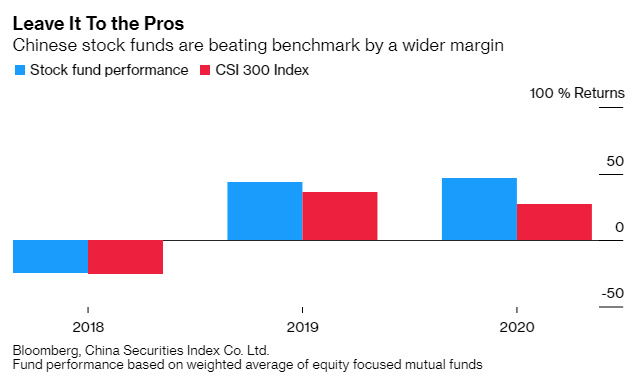 Mong muốn đổi đời nhờ chứng khoán, nhà đầu tư Trung Quốc từ bỏ chiến lược tự chọn cổ phiếu, rót tiền vào các quỹ tương hỗ  - Ảnh 1.