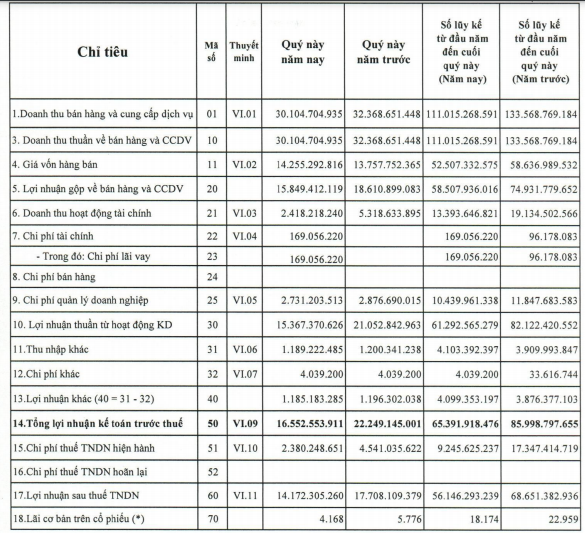 Bến xe Miền Tây (WCS): Lãi năm 2020 giảm 18% về mức 56 tỷ đồng, EPS vẫn đạt trên 18.000 đồng - Ảnh 1.