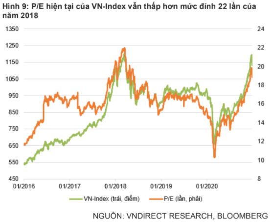 Thị trường thăng hoa ngoài mong đợi, VNDIRECT sửa kịch bản dự báo, cho rằng VN-Index có thể lên tới 1.330 điểm trong năm 2021 - Ảnh 1.