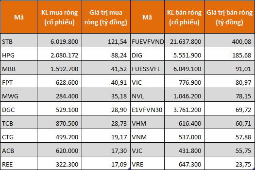 Tự doanh CTCK chấm dứt chuỗi 4 tuần mua ròng liên tiếp, bán mạnh CCQ ETF nội và cổ phiếu bất động sản - Ảnh 1.