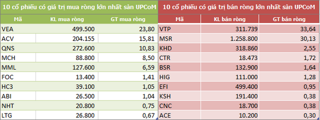 Khối ngoại sàn HoSE bán ròng 6 tuần liên tiếp, trị giá 6.080 tỷ đồng - Ảnh 5.