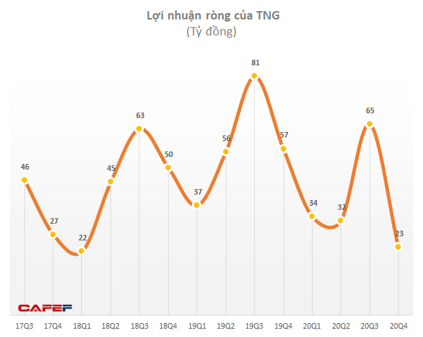 Cổ phiếu TNG tăng 90% trong một tháng bất chấp lợi nhuận quý 4 giảm 59%, thấp nhất 3 năm - Ảnh 2.