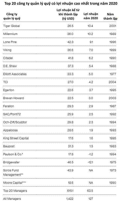 Ngành quỹ phòng hộ Mỹ: Lãi hàng trăm tỷ USD trong năm 2020, nhưng những quỹ lớn như Bridgewater Associates và Renaissance Technologies bị bỏ lại phía sau  - Ảnh 1.