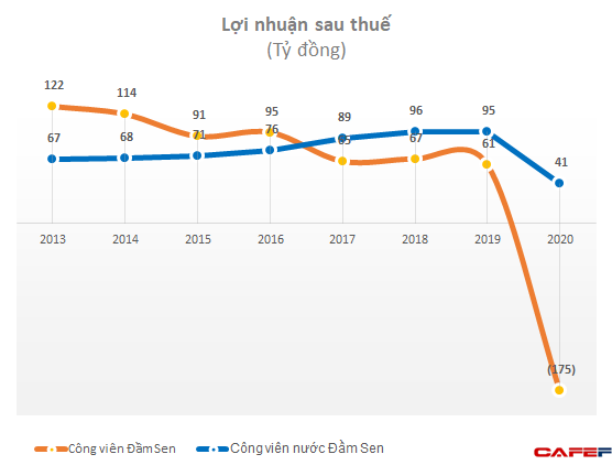 Covid-19 khiến chủ sở hữu công viên Đầm Sen lỗ gần 175 tỷ đồng năm 2020 - Ảnh 2.