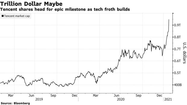  Cổ phiếu Tencent bùng nổ, vốn hóa sắp đạt 1 nghìn tỷ USD, ngồi cùng mâm với Apple, Amazon  - Ảnh 1.