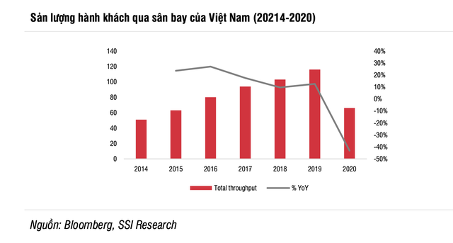 SSI Research nhận định lợi nhuận ACV sẽ tăng 250% trong năm 2021 dù vẫn chưa về mức 2019 - Ảnh 1.
