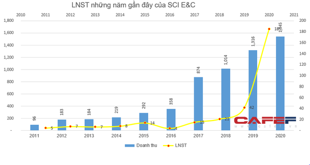 SCI E&C báo lãi quý 4 tăng đột biến, lên đến hơn 88 tỷ đồng - Ảnh 2.