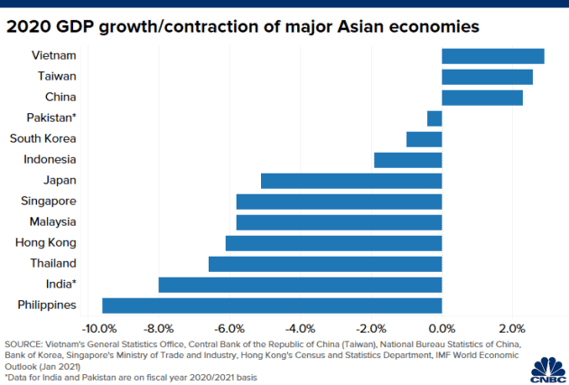 CNBC: Không phải Trung Quốc, Việt Nam mới là nền kinh tế tốt nhất châu Á giữa đại dịch Covid-19 - Ảnh 1.